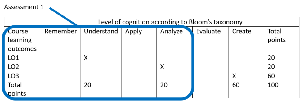 Creating an assessment matrix | Library Glion